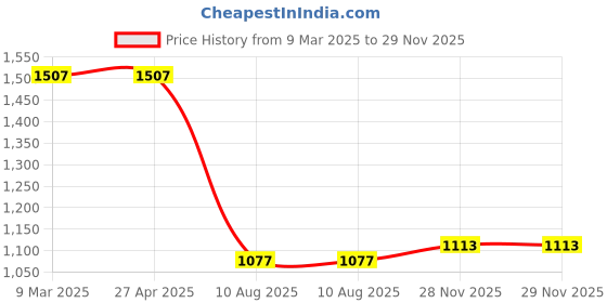 firstcry.com Bluebell Net Woven Frill Sleeves Party Dress With Floral Corsage & Sequin Detailing - White bluebell Price History Graph from 9 Mar 2025 to 29 Nov 2025