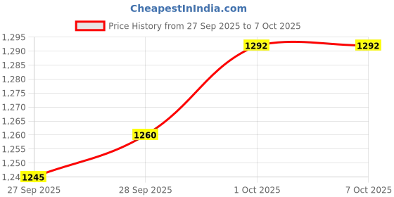 firstcry.com Bluebell Net Woven Frill Sleeves Party Frock With Floral Applique & Booties - Pink bluebell Price History Graph from 27 Sep 2025 to 7 Oct 2025