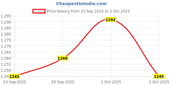 firstcry.com Bluebell Net Woven Frill Sleeves Party Frock With Floral Applique & Booties - Pink bluebell Price History Graph from 23 Sep 2025 to 5 Oct 2025