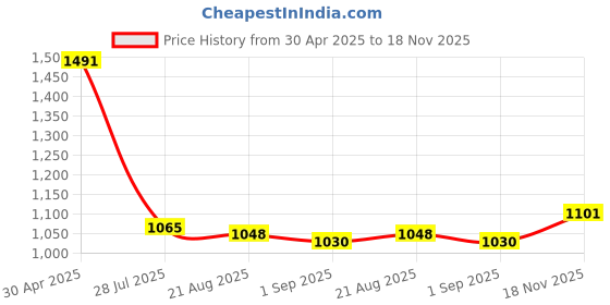 firstcry.com Bluebell Net Woven Half Sleeves Party Dress With Floral Applique - Light Blue bluebell Price History Graph from 30 Apr 2025 to 18 Nov 2025