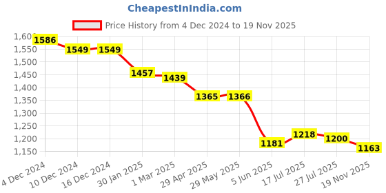 firstcry.com Bluebell Net Woven One Shoulder Sleeves Shimmered Balloon Party Frock with Floral Applique - Pink bluebell Price History Graph from 4 Dec 2024 to 19 Nov 2025