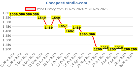 firstcry.com Bluebell Net Woven Sleeveless Floral & Sequined Embroidered Party Frock with Floral Corsage - Lemon Yellow bluebell Price History Graph from 19 Nov 2024 to 28 Nov 2025