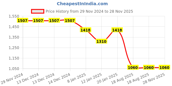 firstcry.com Bluebell Net Woven Sleeveless Frock with Floral Applique - Pink bluebell Price History Graph from 29 Nov 2024 to 28 Nov 2025