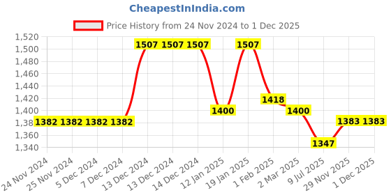 firstcry.com Bluebell Net Woven Sleeveless Layered Party Frock with Floral Applique - Peach bluebell Price History Graph from 24 Nov 2024 to 1 Dec 2025