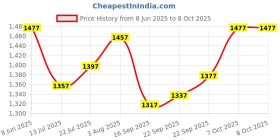firstcry.com Bluebell Net Woven Sleeveless Party Dress With Bow Applique & Sequin Detailing - Pink bluebell Price History Graph from 8 Jun 2025 to 7 Oct 2025