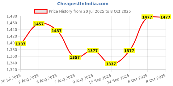 firstcry.com Bluebell Net Woven Sleeveless Party Dress With Bow Applique & Sequin Detailing - Pink bluebell Price History Graph from 20 Jul 2025 to 8 Oct 2025