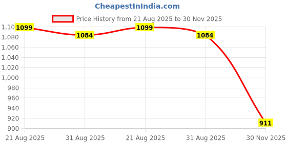 firstcry.com Bluebell Net Woven Sleeveless Party Dress with Embroidery Floral Applique & Sequin - Pink bluebell Price History Graph from 21 Aug 2025 to 30 Nov 2025