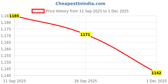 firstcry.com Bluebell Net Woven Sleeveless Party Dress With Floral Applique & Booties - Wine bluebell Price History Graph from 11 Sep 2025 to 1 Dec 2025