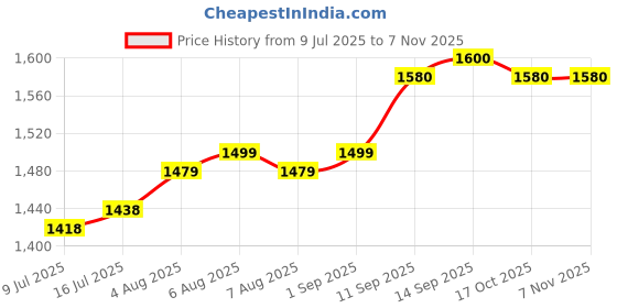 firstcry.com BlueBell Net Woven Sleeveless Party Dress With Floral Applique - Purple bluebell Price History Graph from 9 Jul 2025 to 2 Nov 2025
