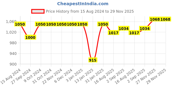 firstcry.com Bluebell Net Woven Sleeveless Party Dress with Floral Corsage - Lavender bluebell Price History Graph from 15 Aug 2024 to 28 Nov 2025