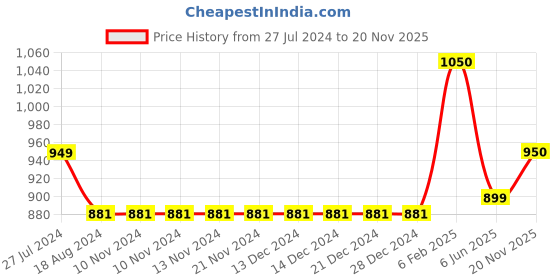 firstcry.com Bluebell Net Woven Sleeveless Party Dress with Floral Corsage - Peach bluebell Price History Graph from 27 Jul 2024 to 20 Nov 2025