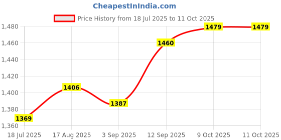firstcry.com Bluebell Net Woven Sleeveless Party Dress With Floral Corsage - Wine bluebell Price History Graph from 18 Jul 2025 to 10 Oct 2025