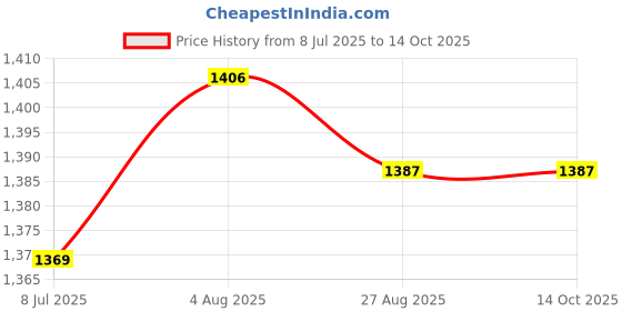 firstcry.com Bluebell Net Woven Sleeveless Party Dress With Floral Corsage - Wine bluebell Price History Graph from 8 Jul 2025 to 14 Oct 2025