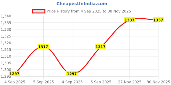 firstcry.com Bluebell Net Woven Sleeveless Party Dress With Floral Embroidery & Corsage - Light Blue bluebell Price History Graph from 4 Sep 2025 to 29 Nov 2025
