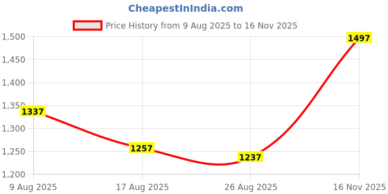 firstcry.com Bluebell Net Woven Sleeveless Party Dress With Floral Embroidery & Corsage - Pink bluebell Price History Graph from 9 Aug 2025 to 16 Nov 2025