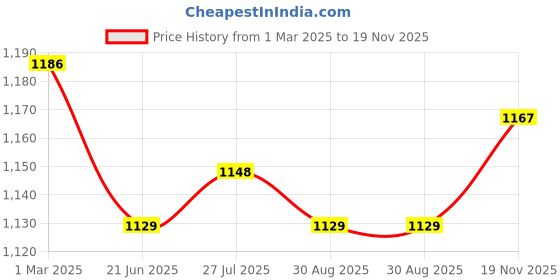 firstcry.com Bluebell Net Woven Sleeveless Party Dress With Sequinned Yoke & Floral Applique - Pink bluebell Price History Graph from 1 Mar 2025 to 19 Nov 2025