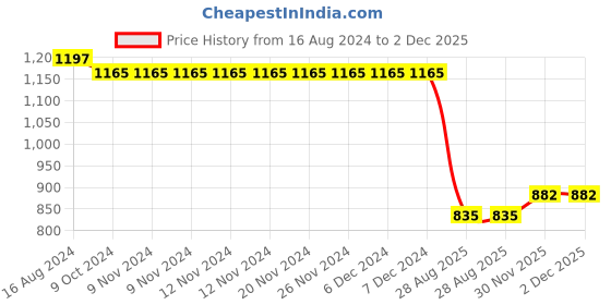 firstcry.com Bluebell Net Woven Sleeveless Party Frock Floral Applique - Peach bluebell Price History Graph from 16 Aug 2024 to 2 Dec 2025