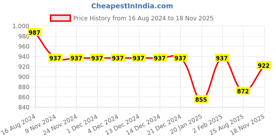 firstcry.com Bluebell Net Woven Sleeveless Party Frock Solid Colour - Mint bluebell Price History Graph from 16 Aug 2024 to 18 Nov 2025