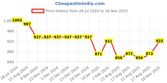 firstcry.com Bluebell Net Woven Sleeveless Party Frock Solid Colour - Peach bluebell Price History Graph from 28 Jul 2024 to 18 Nov 2025