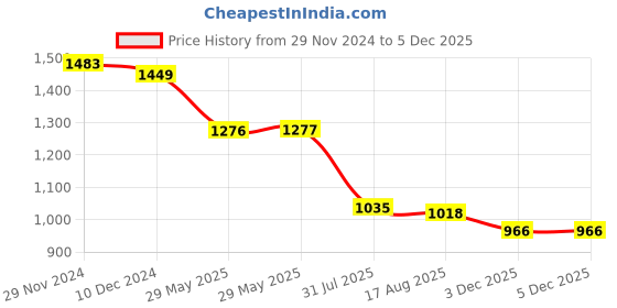 firstcry.com Bluebell Net Woven Sleeveless Party Frock with Bow Applique & Sequinned Detailing- Aqua Blue bluebell Price History Graph from 29 Nov 2024 to 5 Dec 2025
