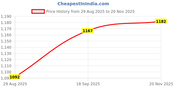 firstcry.com Bluebell Net Woven Sleeveless Party Frock With Floral Applique & Booties - Pink bluebell Price History Graph from 29 Aug 2025 to 20 Nov 2025