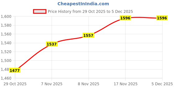 firstcry.com Bluebell Net Woven Sleeveless Party Frock With Floral Applique & Sequin Detailing - Pink bluebell Price History Graph from 29 Oct 2025 to 4 Dec 2025