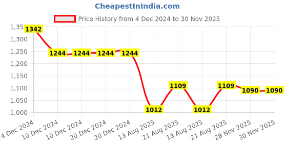 firstcry.com Bluebell Net Woven Sleeveless Party Frock with Floral Applique - Dark Pink bluebell Price History Graph from 4 Dec 2024 to 28 Nov 2025