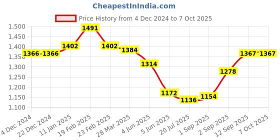 firstcry.com Bluebell Net Woven Sleeveless Party Frock With Floral Corsage - Lilac bluebell Price History Graph from 4 Dec 2024 to 7 Oct 2025