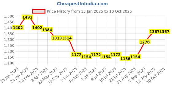 firstcry.com Bluebell Net Woven Sleeveless Party Frock With Floral Corsage - Lilac bluebell Price History Graph from 15 Jan 2025 to 9 Oct 2025