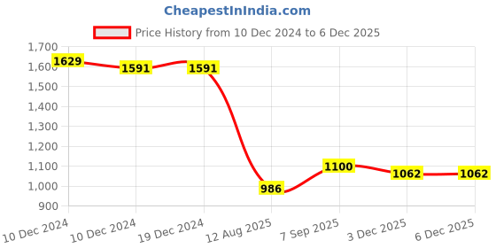 firstcry.com Bluebell Net Woven Sleeveless Party Frock With Mesh Overlay & Floral Applique - Pink bluebell Price History Graph from 10 Dec 2024 to 5 Dec 2025