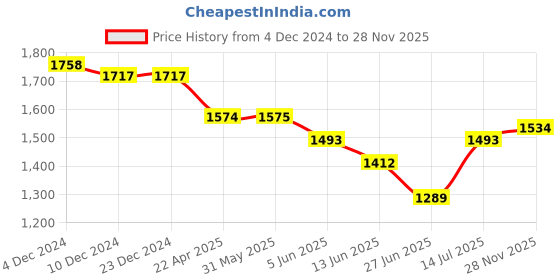 firstcry.com Bluebell Net Woven Sleeveless Party Frock With Mesh Overlay & Floral Corsage Detailing - Pink bluebell Price History Graph from 4 Dec 2024 to 28 Nov 2025