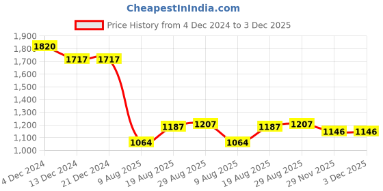 firstcry.com Bluebell Net Woven Sleeveless Party Frock With Mesh Overlay & Floral Corsage Detailing - Sky Blue bluebell Price History Graph from 4 Dec 2024 to 3 Dec 2025