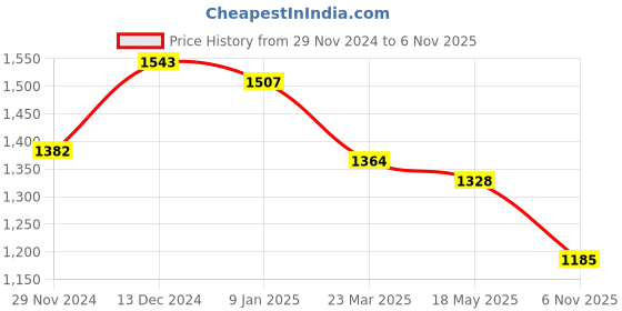 firstcry.com Bluebell Net Woven Sleeveless Shimmered Party Frock With Floral Applique - Navy Blue bluebell Price History Graph from 29 Nov 2024 to 6 Nov 2025