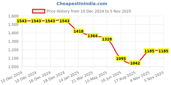 firstcry.com Bluebell Net Woven Sleeveless Shimmered Party Frock With Floral Applique - Navy Blue bluebell Price History Graph from 10 Dec 2024 to 4 Nov 2025