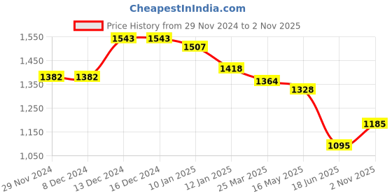 firstcry.com Bluebell Net Woven Sleeveless Shimmered Party Frock With Floral Applique - Navy Blue bluebell Price History Graph from 29 Nov 2024 to 2 Nov 2025
