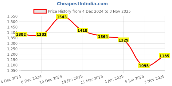 firstcry.com Bluebell Net Woven Sleeveless Shimmered Party Frock With Floral Applique - Navy Blue bluebell Price History Graph from 4 Dec 2024 to 3 Nov 2025