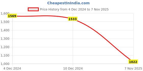 firstcry.com Bluebell Net Woven Sleeveless Shimmered Party Frock with Floral Applique - Pink bluebell Price History Graph from 4 Dec 2024 to 7 Nov 2025