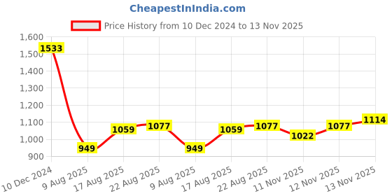 firstcry.com Bluebell Net Woven Sleeveless Shimmered Party Frock with Floral Applique - Pink bluebell Price History Graph from 10 Dec 2024 to 13 Nov 2025
