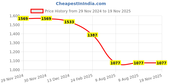 firstcry.com Bluebell Net Woven Sleeveless Shimmered Party Frock with Floral Applique - Purple bluebell Price History Graph from 29 Nov 2024 to 18 Nov 2025