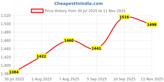 firstcry.com Bluebell Net Woven Sleeveless Solid Coloured Frock With Floral Corsage & Pearl Embellished Detailing - Pink bluebell Price History Graph from 30 Jul 2025 to 11 Nov 2025