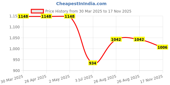 firstcry.com Bluebell Net WovenSleeveless Sequins Bodice with Floral Applique Party Dress - Peach bluebell Price History Graph from 30 Mar 2025 to 17 Nov 2025