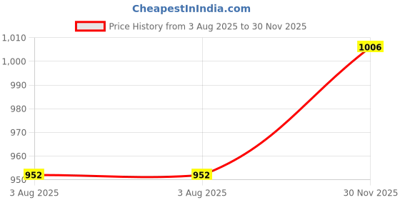 firstcry.com Bluebell Net WovenSleeveless Sequins Bodice with Floral Applique Party Dress - Sea Green bluebell Price History Graph from 3 Aug 2025 to 30 Nov 2025