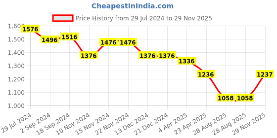 firstcry.com Bluebell Polyester Woven Sleeveless Embroidered Frock With Floral Applique - Peach bluebell Price History Graph from 29 Jul 2024 to 29 Nov 2025