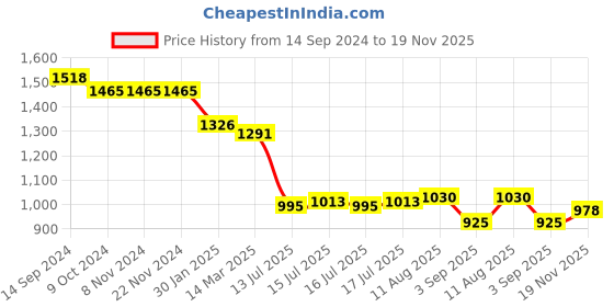 firstcry.com Bluebell Satin Sleeveless Dress with Floral Applique - Blue bluebell Price History Graph from 14 Sep 2024 to 19 Nov 2025