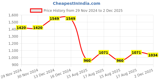 firstcry.com Bluebell Satin Sleeveless Floral Applique Solid Colour Flared Pleated Party Frock - Fuchsia bluebell Price History Graph from 29 Nov 2024 to 2 Dec 2025