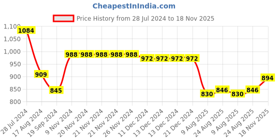 firstcry.com Bluebell Satin Sleeveless Party Dress with Floral Corsage Applique - White bluebell Price History Graph from 28 Jul 2024 to 18 Nov 2025
