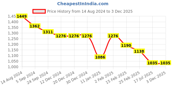 firstcry.com Bluebell Satin Woven Half Sleeves Party Frock with Floral Applique  - Peach bluebell Price History Graph from 14 Aug 2024 to 2 Dec 2025