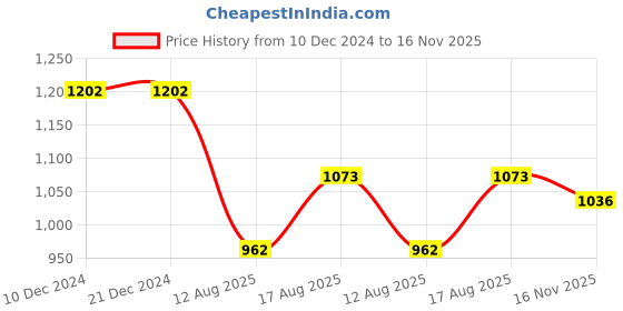 firstcry.com Bluebell Satin Woven One Shoulder Half Sleeves Party Frock With Floral Applique & Sequin Detailing - Pink bluebell Price History Graph from 10 Dec 2024 to 16 Nov 2025