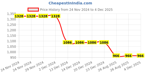 firstcry.com Bluebell Satin Woven Sleeveless Bow Applique Fit & Flare Sequinned Party Frock - Pink bluebell Price History Graph from 24 Nov 2024 to 3 Dec 2025