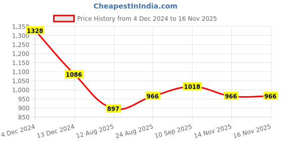 firstcry.com Bluebell Satin Woven Sleeveless Bow Applique Fit & Flare Sequinned Party Frock - Pink bluebell Price History Graph from 4 Dec 2024 to 14 Nov 2025